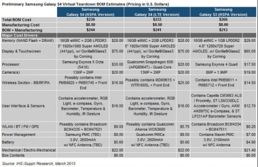 Себестоимость Samsung Galaxy S4 — 244 долл.